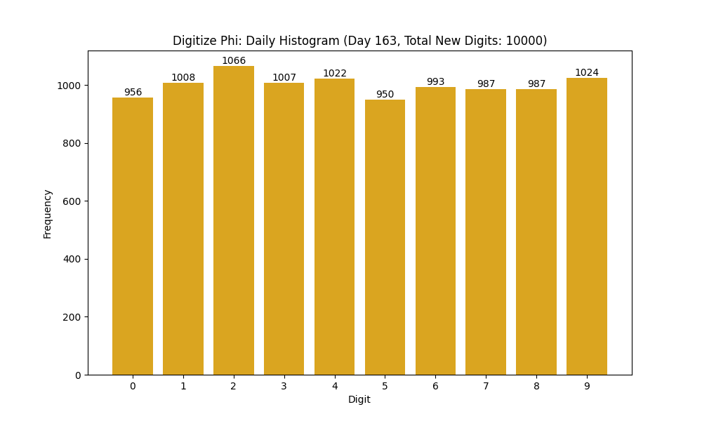 Histogram of Phi digit frequencies for day 163