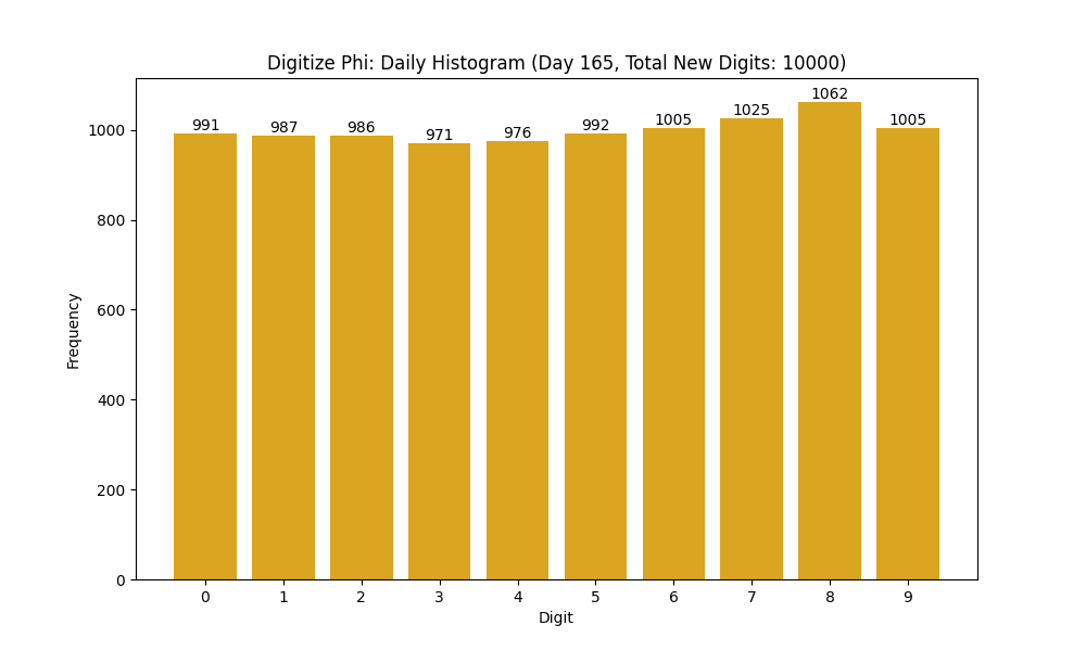 Histogram of Phi digit frequencies for day 165