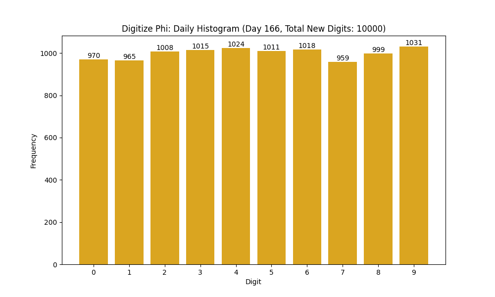 Histogram of Phi digit frequencies for day 166