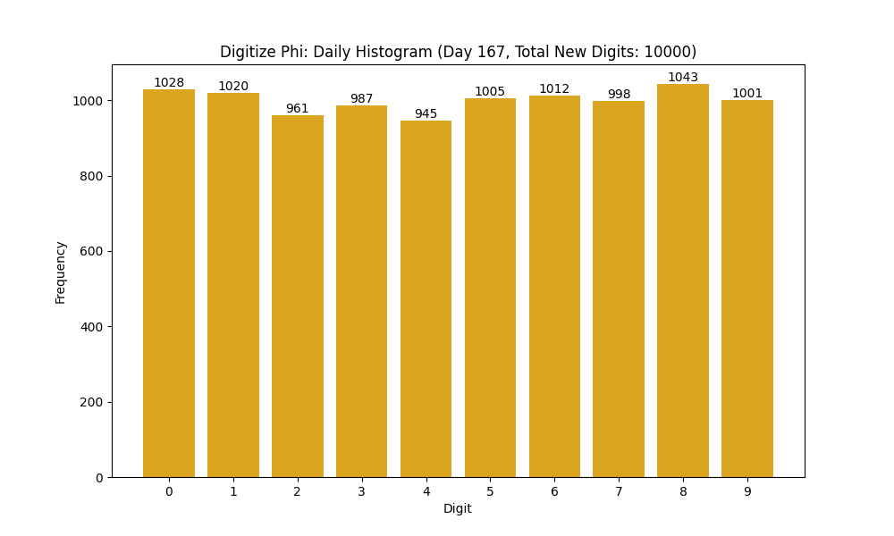 Histogram of Phi digit frequencies for day 167