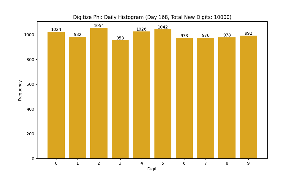 Histogram of Phi digit frequencies for day 168