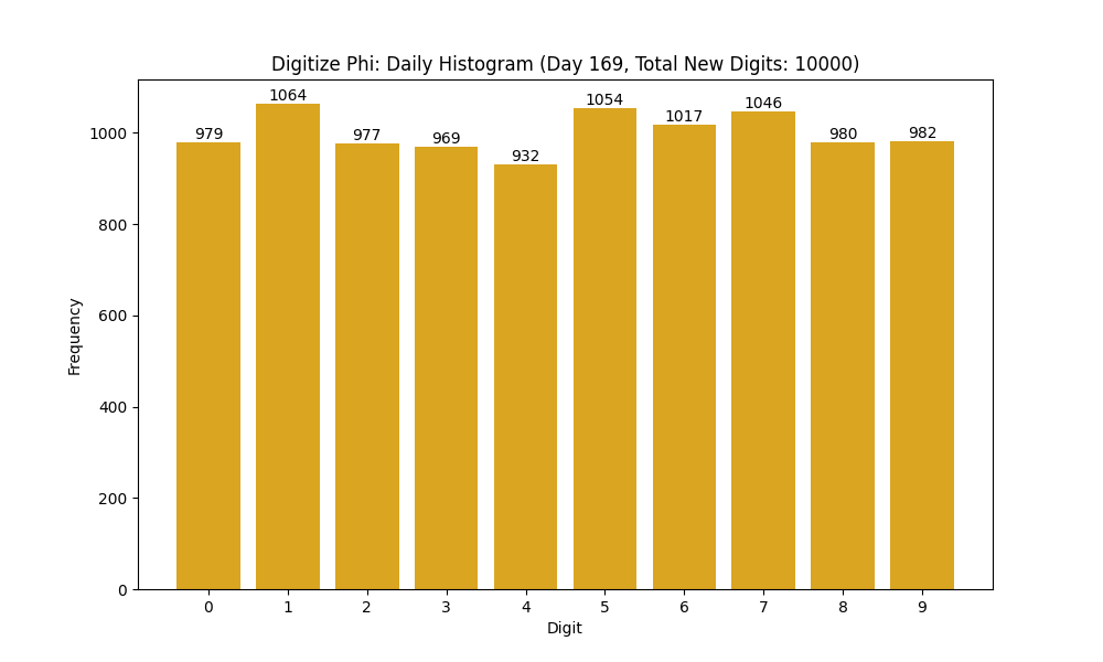 Histogram of Phi digit frequencies for day 169