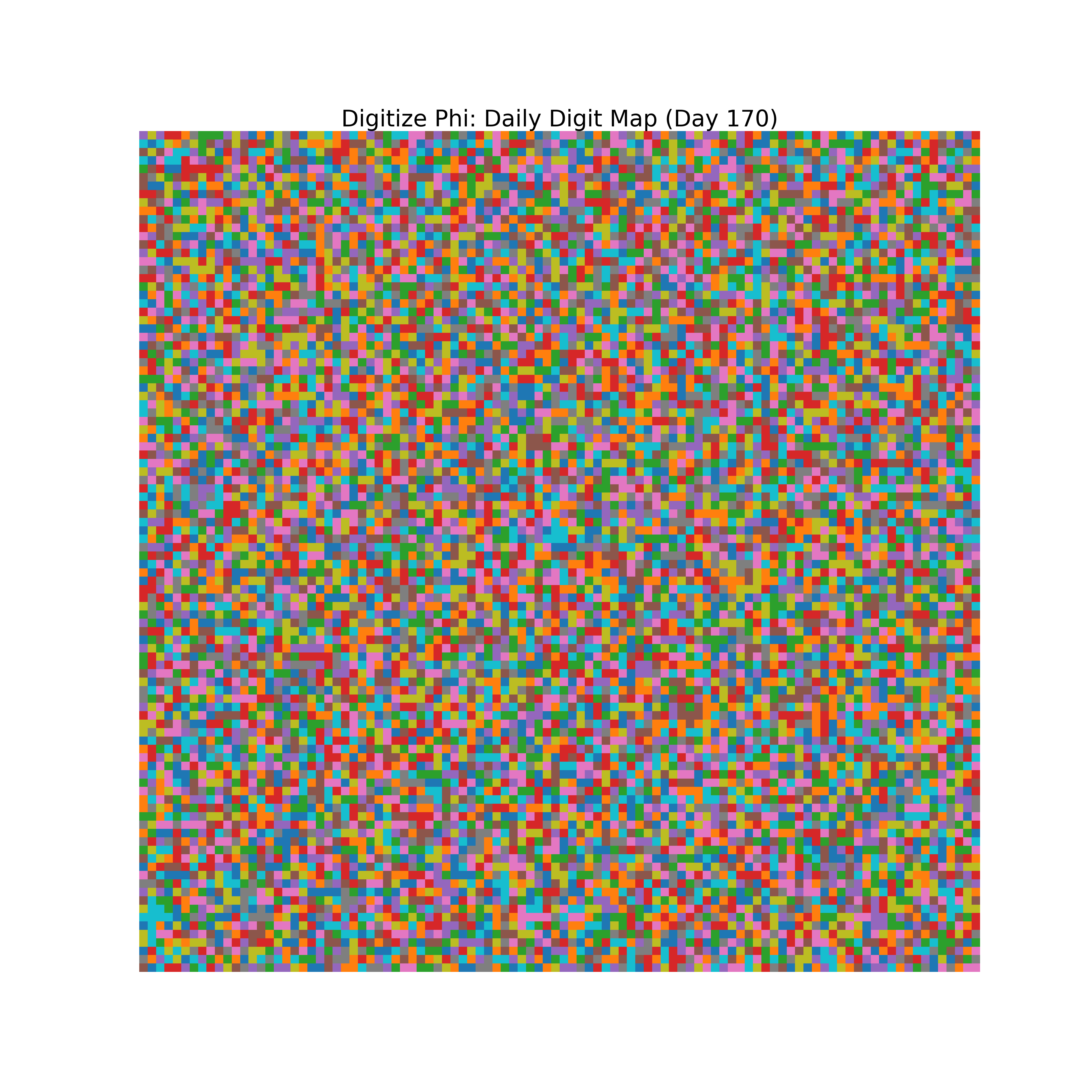 Heatmap of Phi digit frequencies for day 170