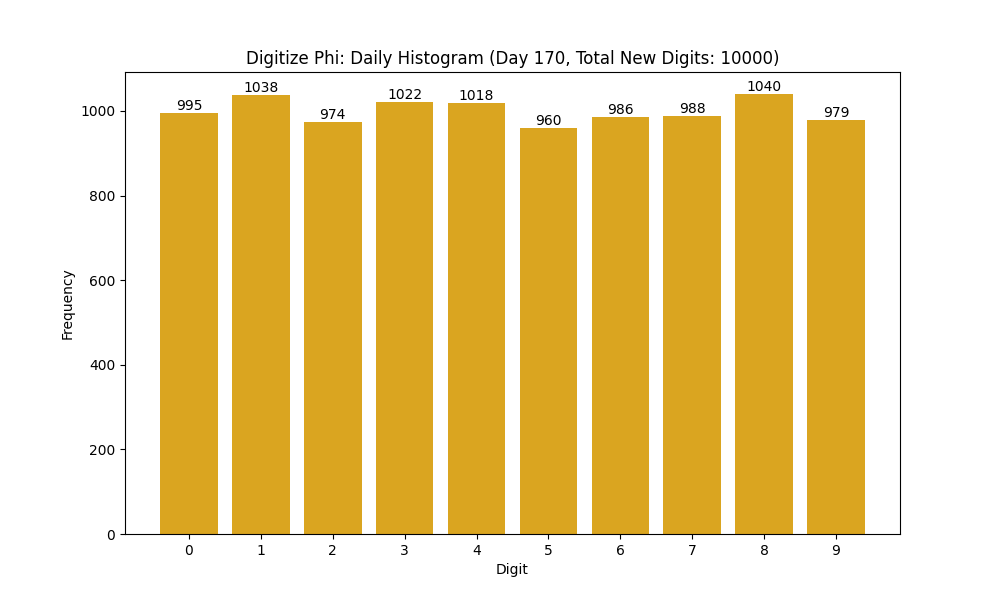 Histogram of Phi digit frequencies for day 170