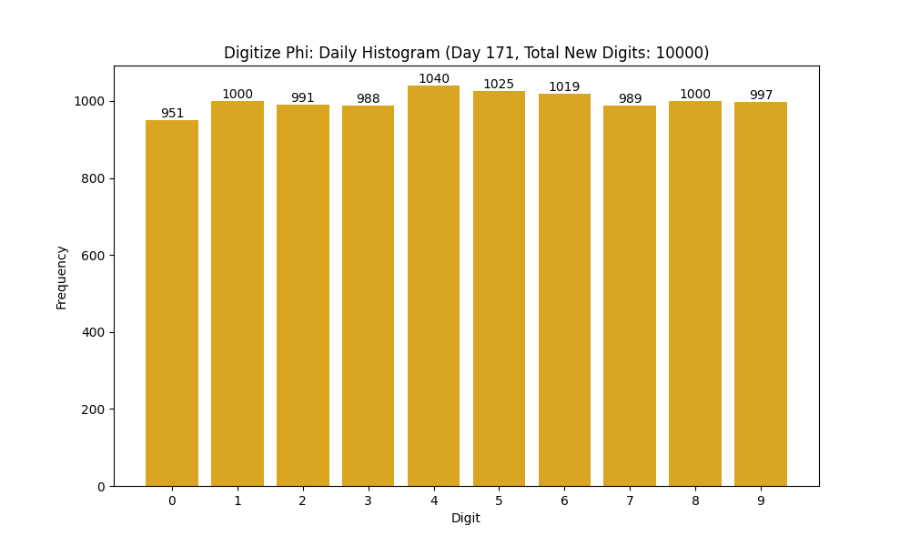 Histogram of Phi digit frequencies for day 171