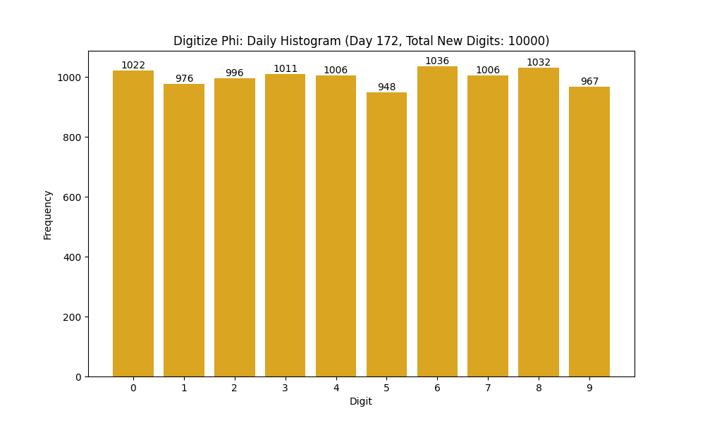 Histogram of Phi digit frequencies for day 172