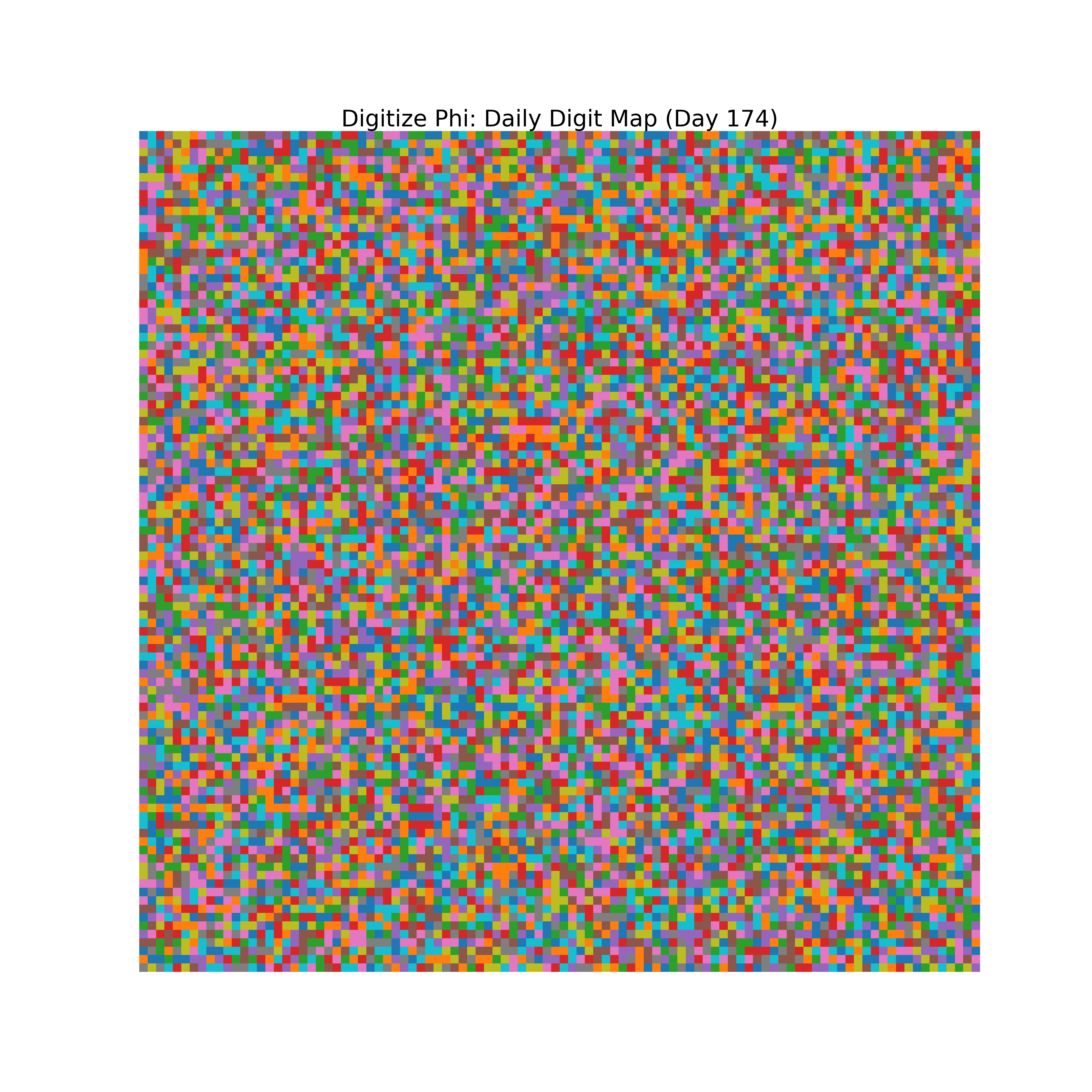 Heatmap of Phi digit frequencies for day 174