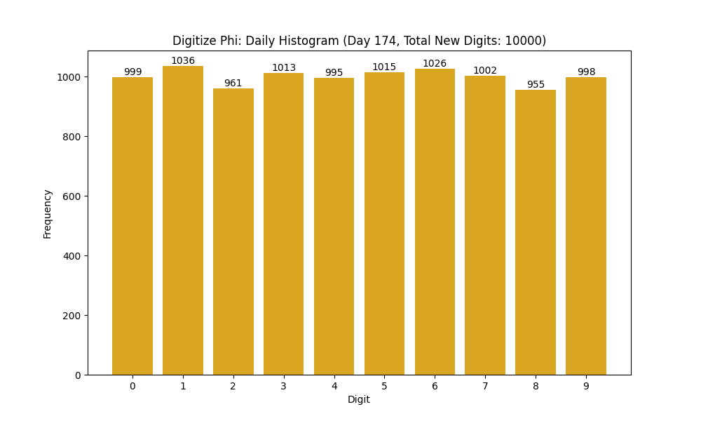 Histogram of Phi digit frequencies for day 174