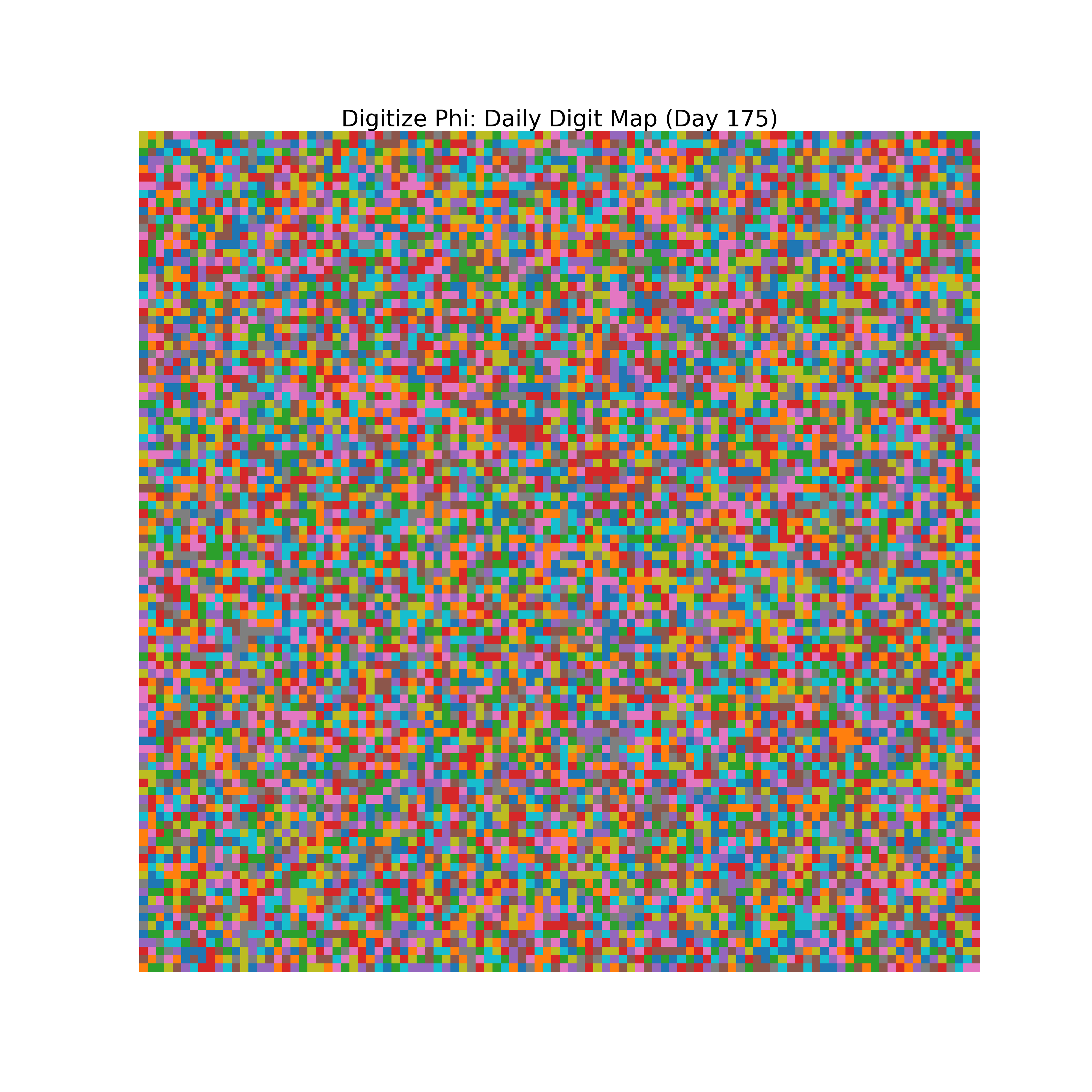 Heatmap of Phi digit frequencies for day 175