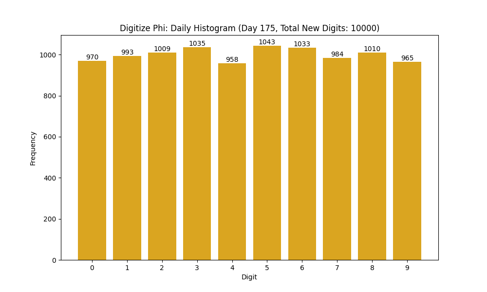 Histogram of Phi digit frequencies for day 175