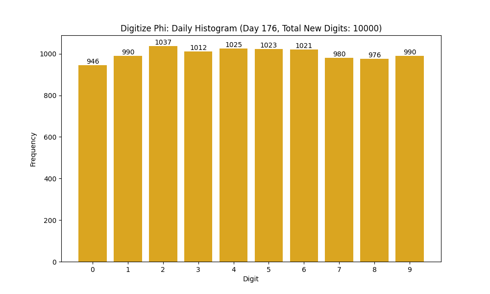 Histogram of Phi digit frequencies for day 176