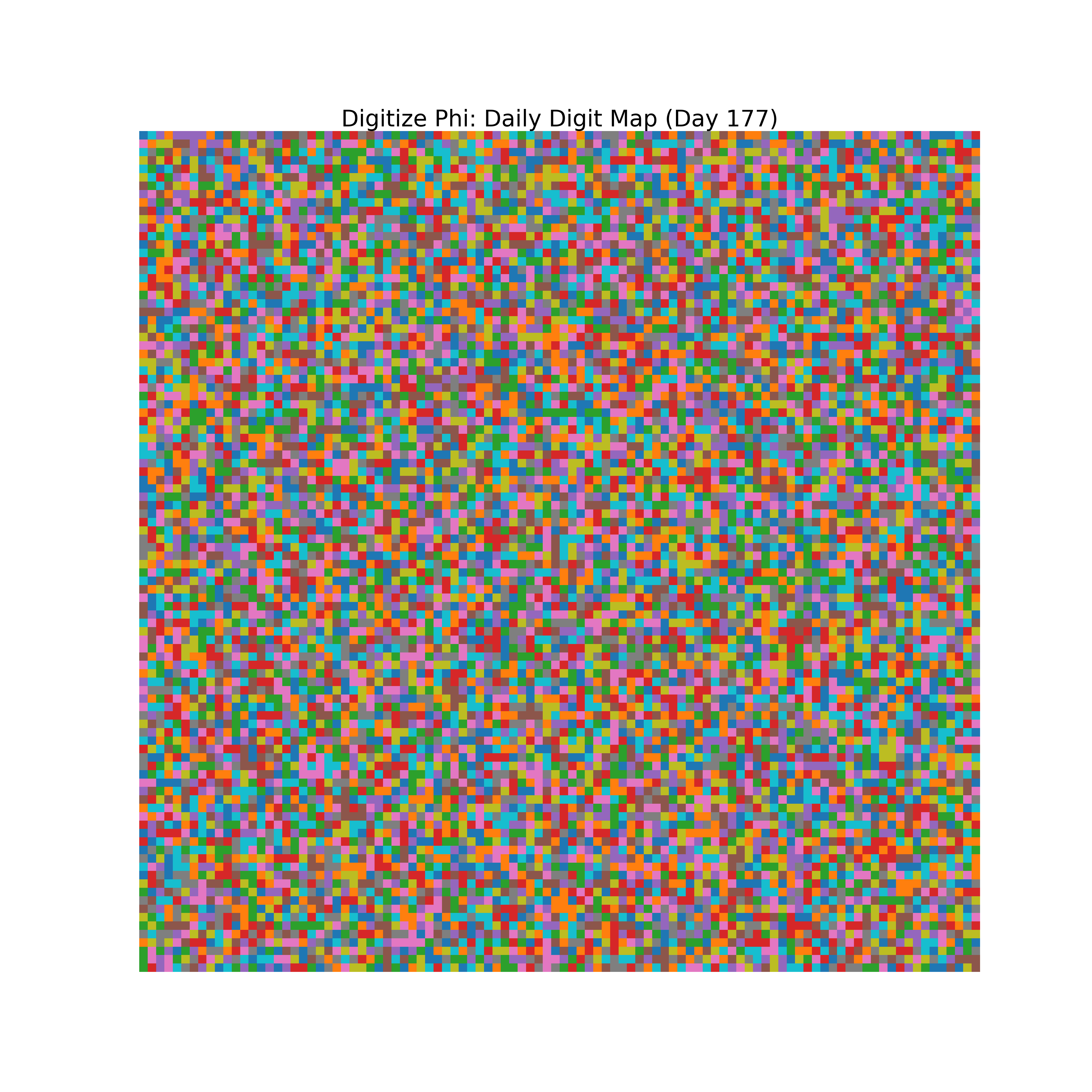 Heatmap of Phi digit frequencies for day 177