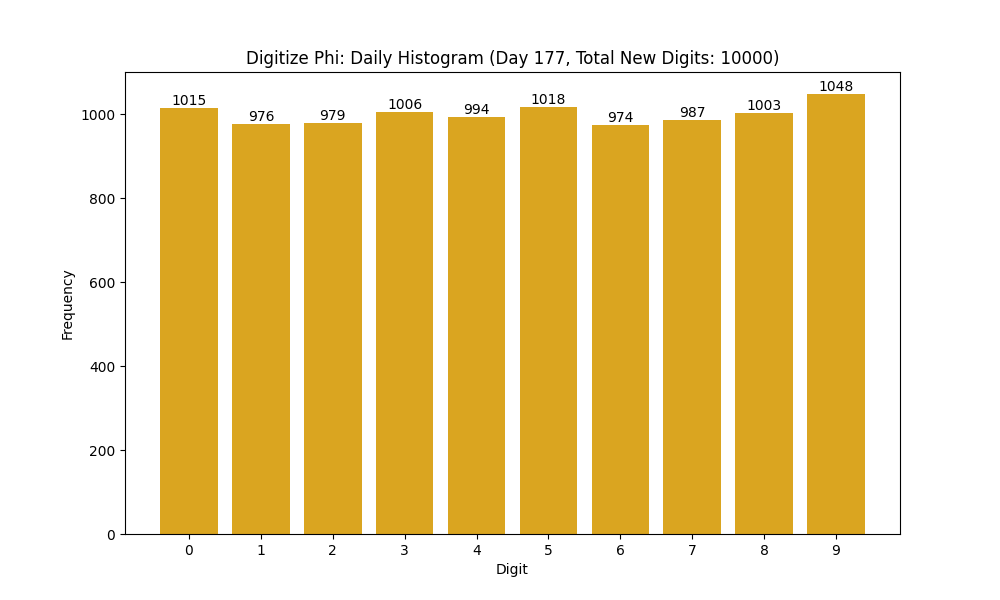 Histogram of Phi digit frequencies for day 177