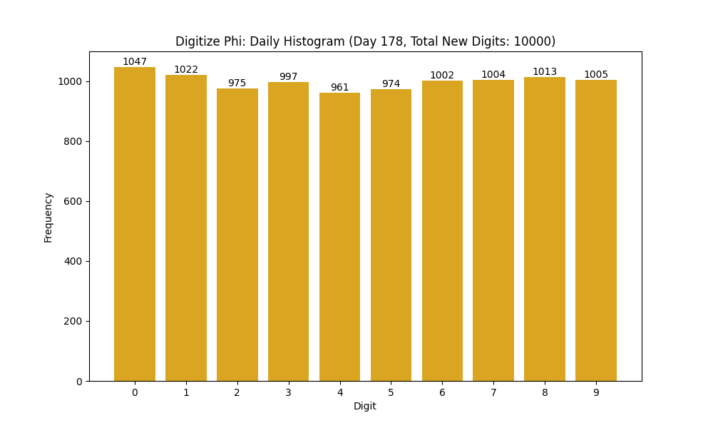 Histogram of Phi digit frequencies for day 178