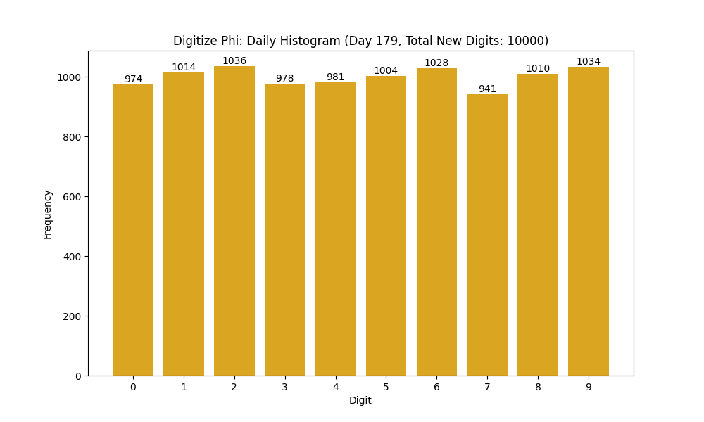 Histogram of Phi digit frequencies for day 179
