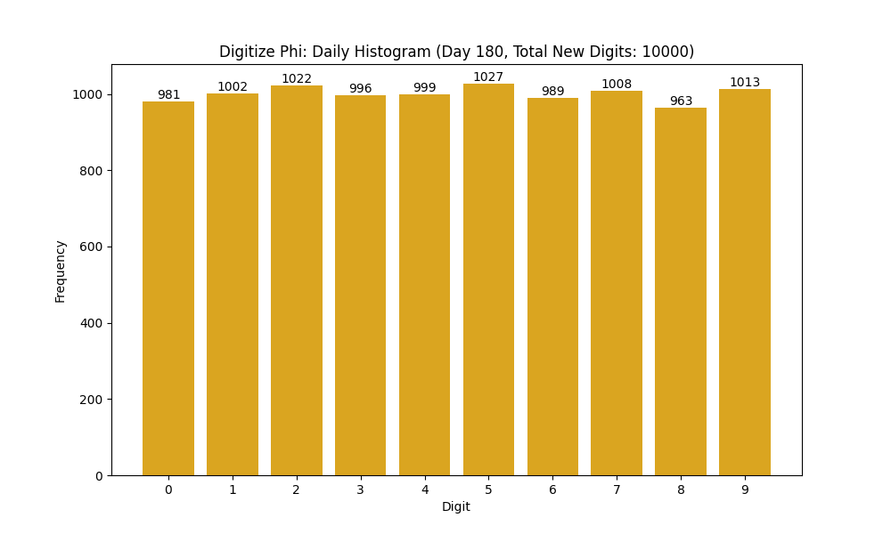 Histogram of Phi digit frequencies for day 180