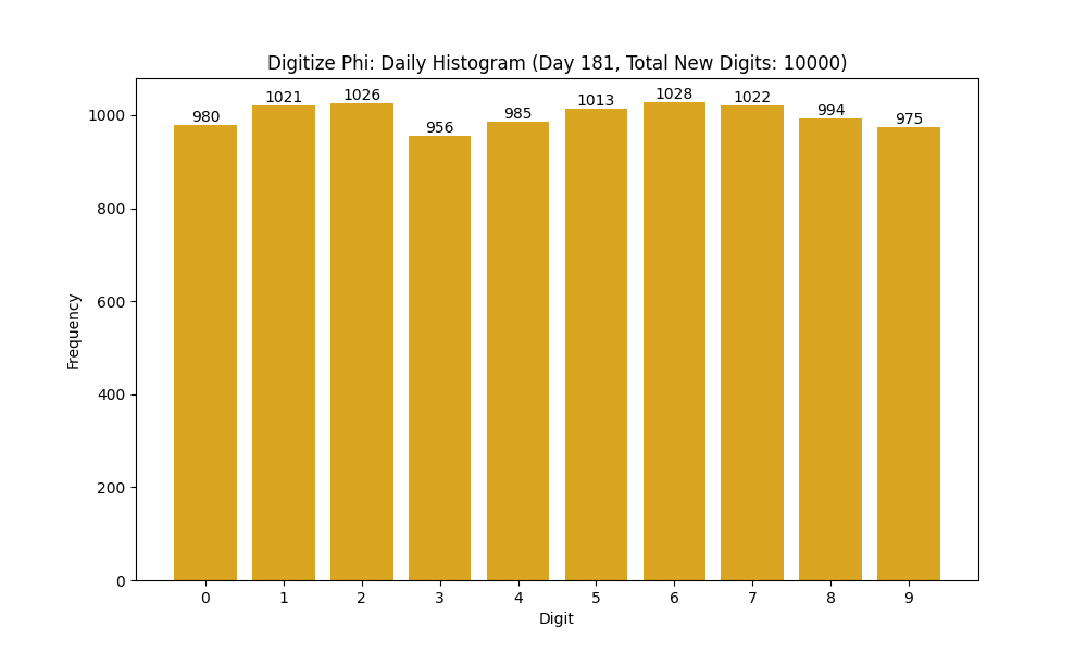 Histogram of Phi digit frequencies for day 181