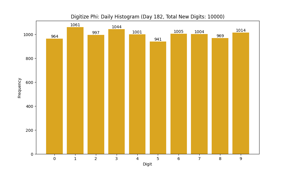 Histogram of Phi digit frequencies for day 182
