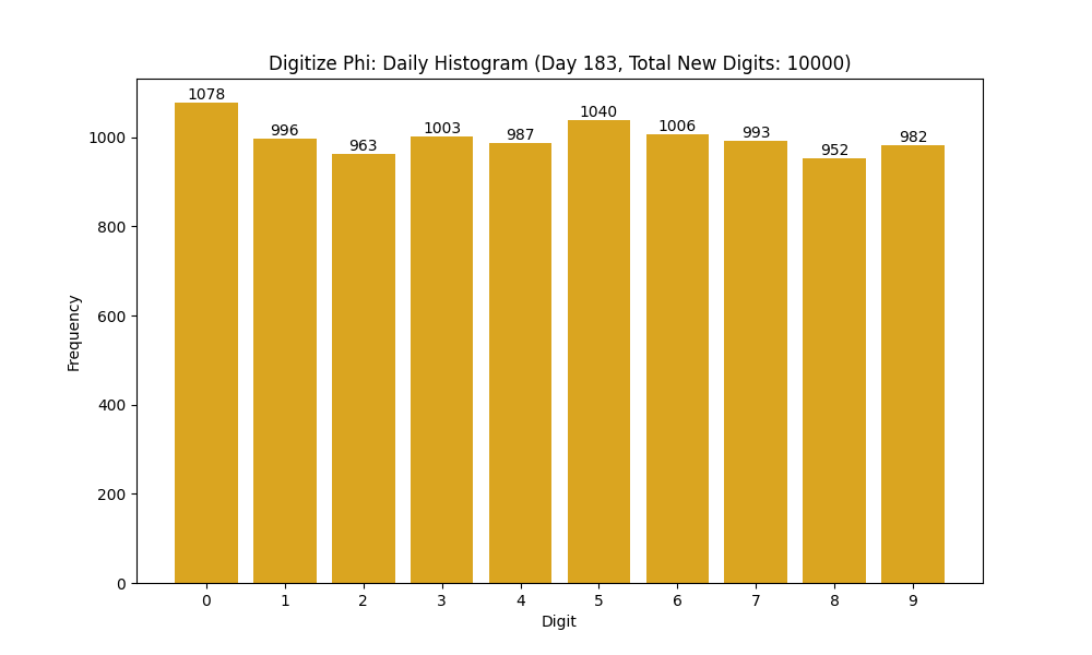 Histogram of Phi digit frequencies for day 183