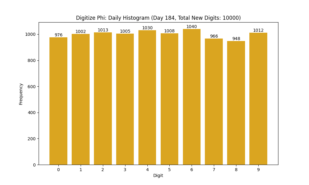Histogram of Phi digit frequencies for day 184