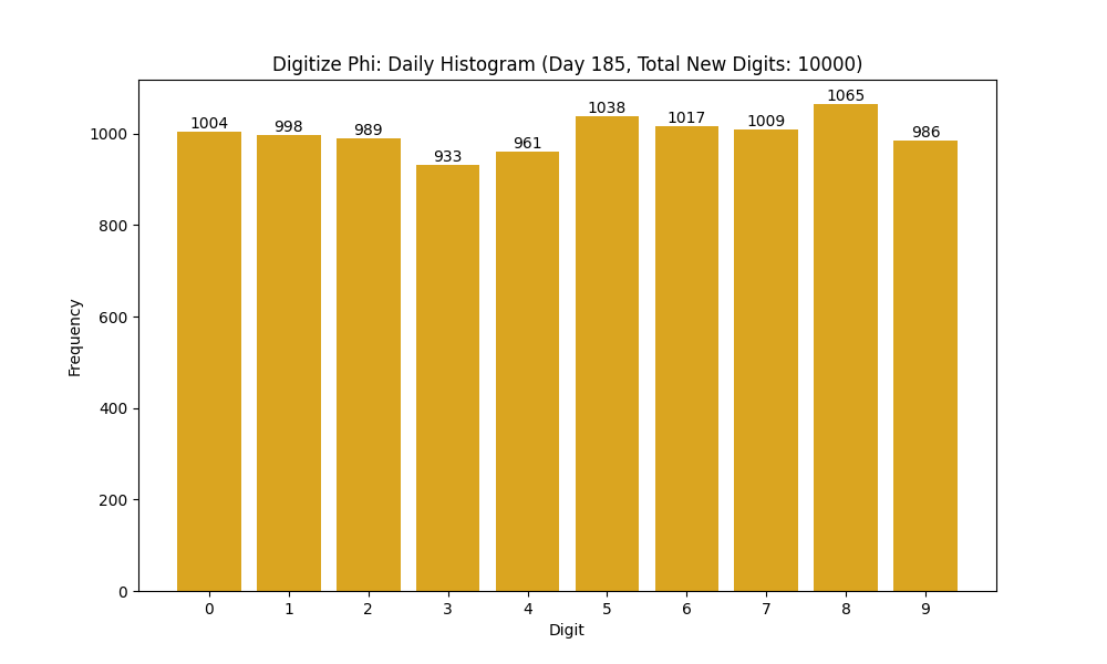Histogram of Phi digit frequencies for day 185