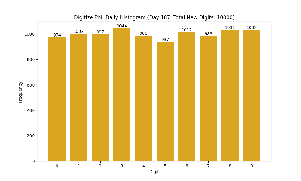Histogram of Phi digit frequencies for day 187