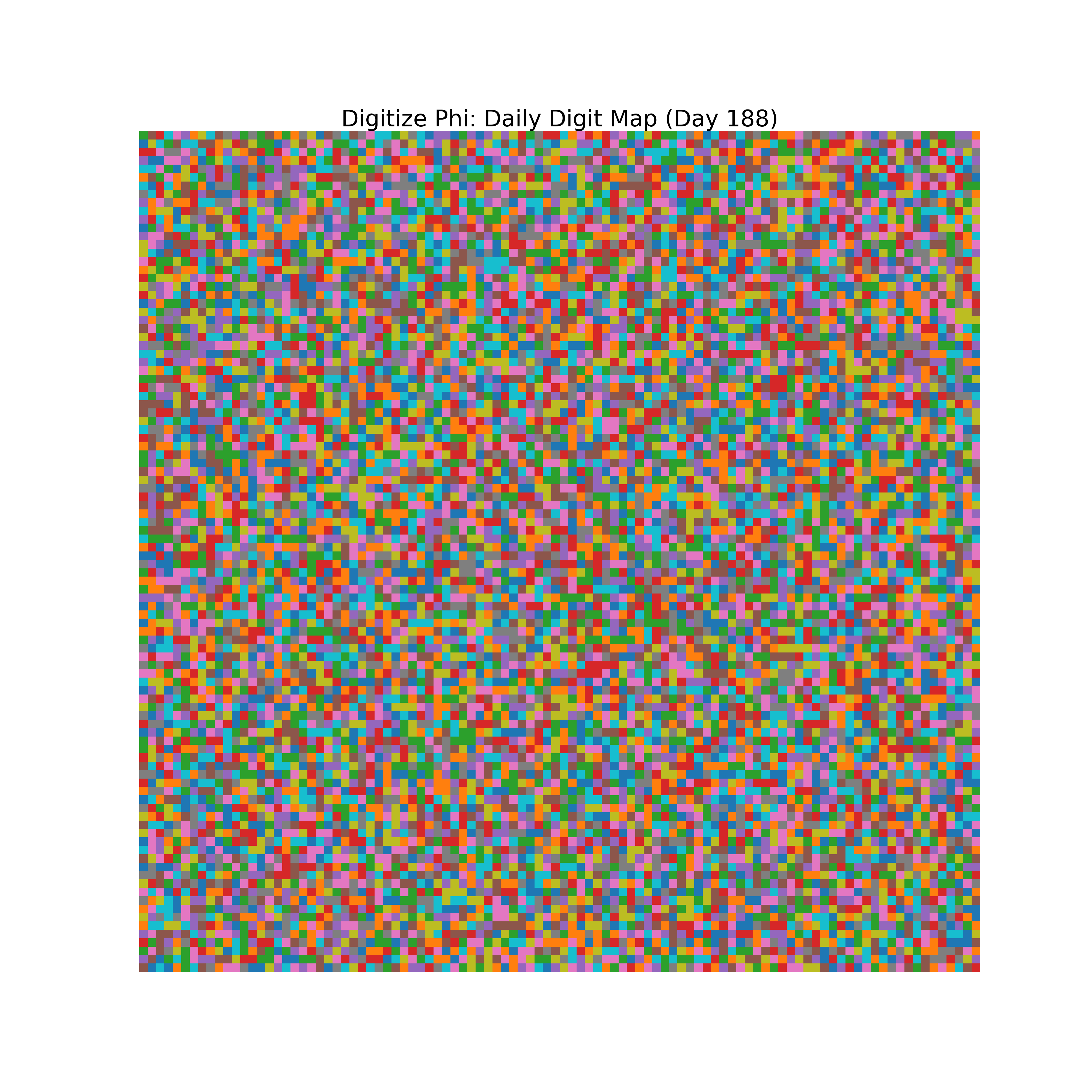 Heatmap of Phi digit frequencies for day 188