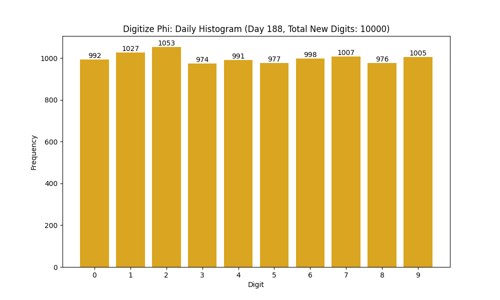 Histogram of Phi digit frequencies for day 188
