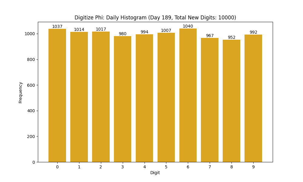Histogram of Phi digit frequencies for day 189