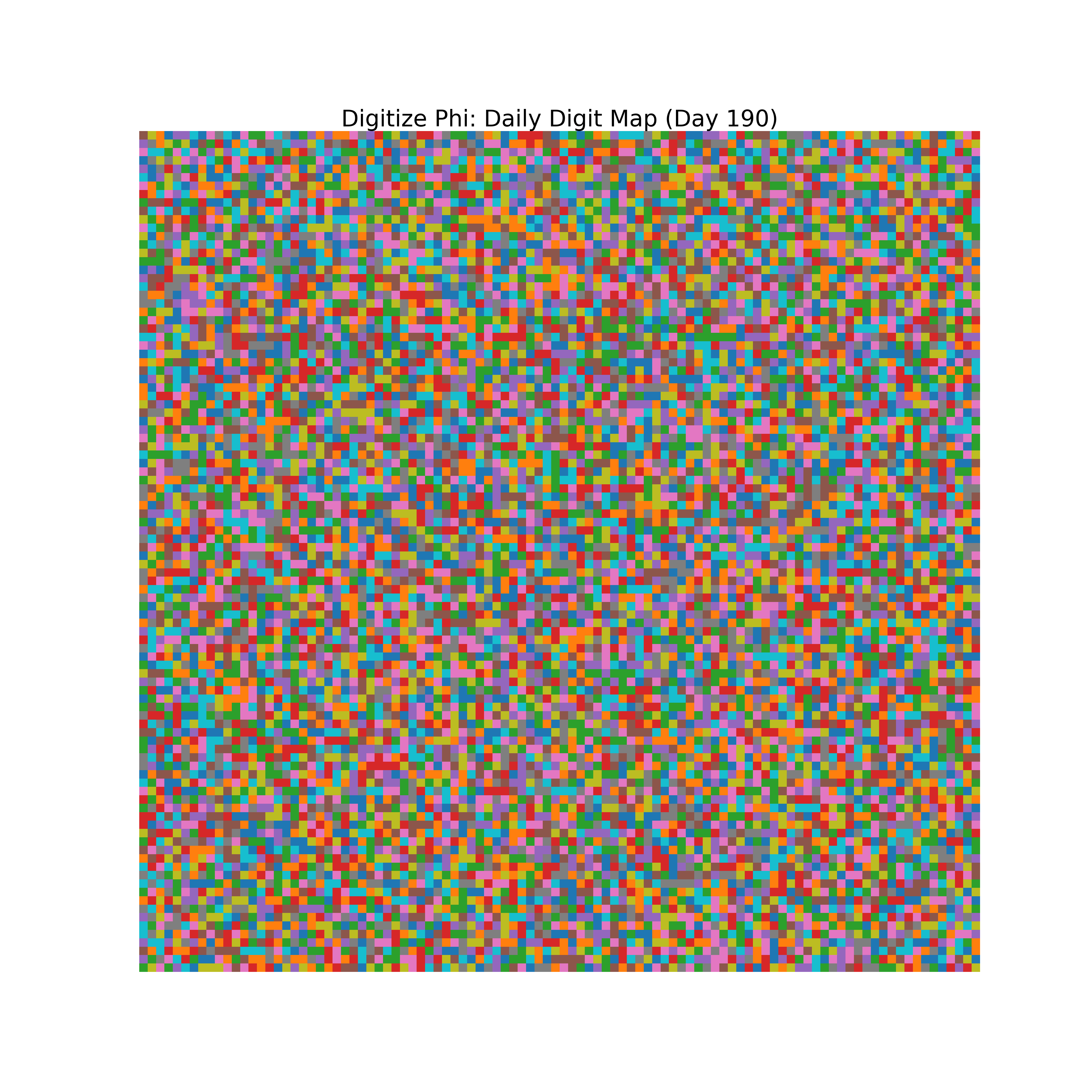 Heatmap of Phi digit frequencies for day 190