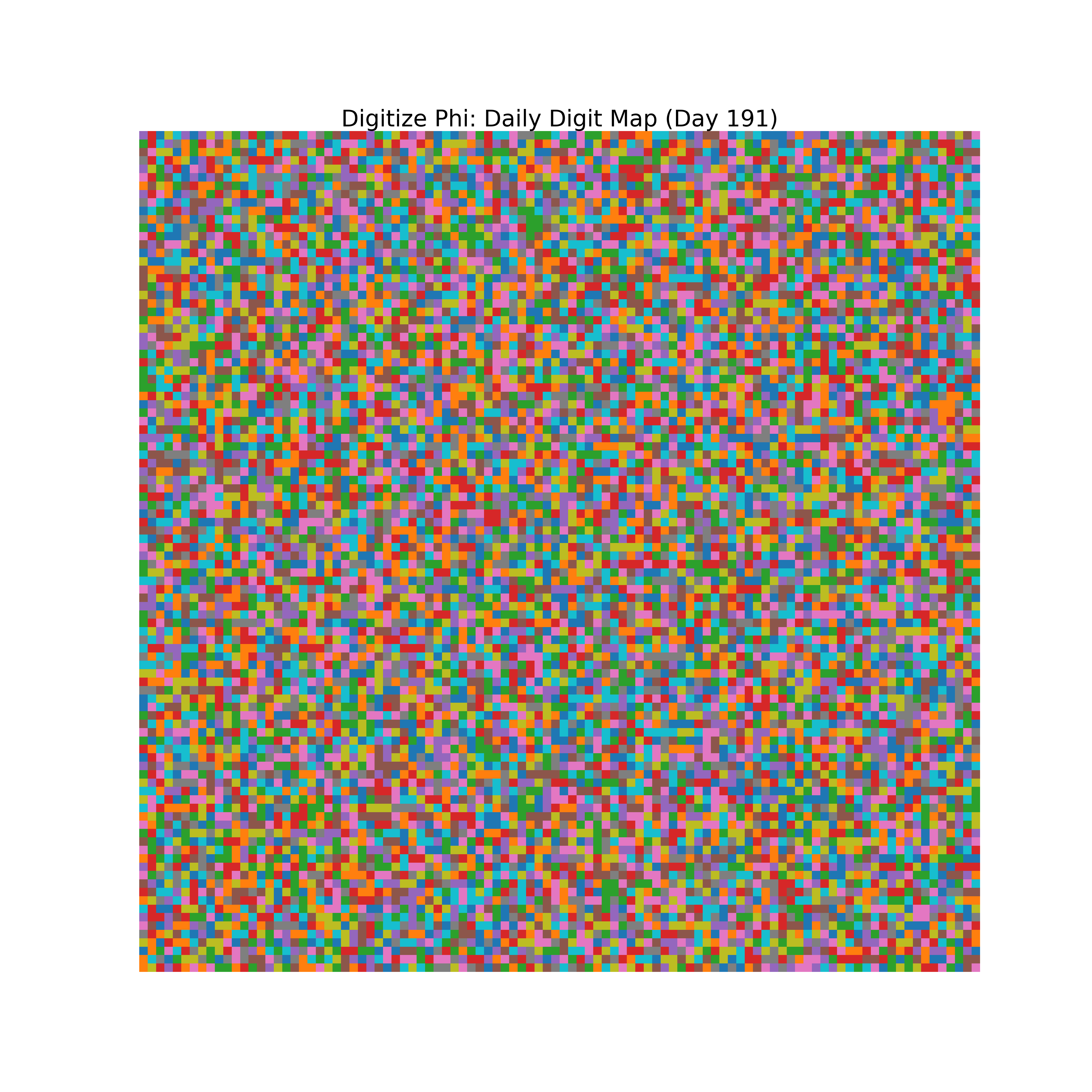 Heatmap of Phi digit frequencies for day 191