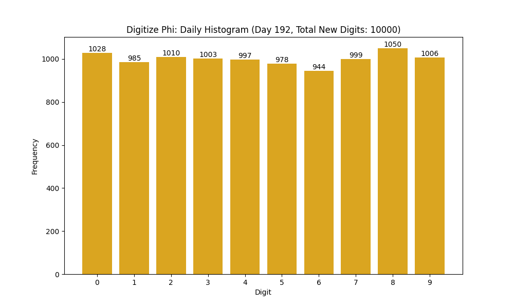 Histogram of Phi digit frequencies for day 192
