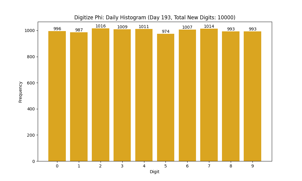 Histogram of Phi digit frequencies for day 193