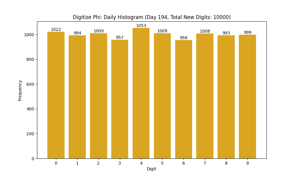 Histogram of Phi digit frequencies for day 194