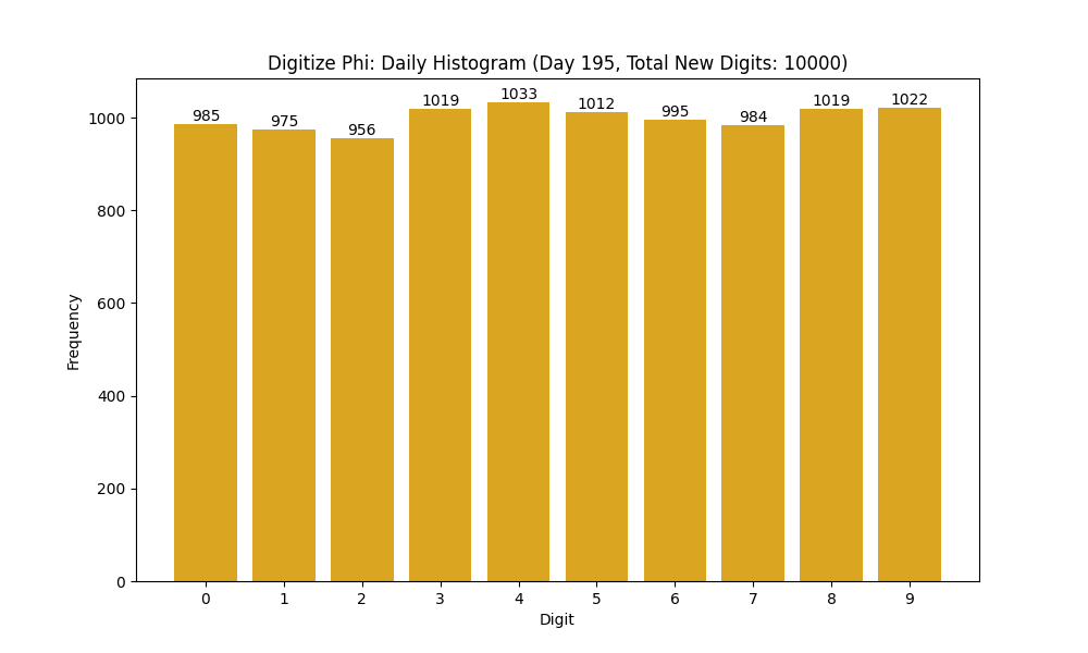 Histogram of Phi digit frequencies for day 195