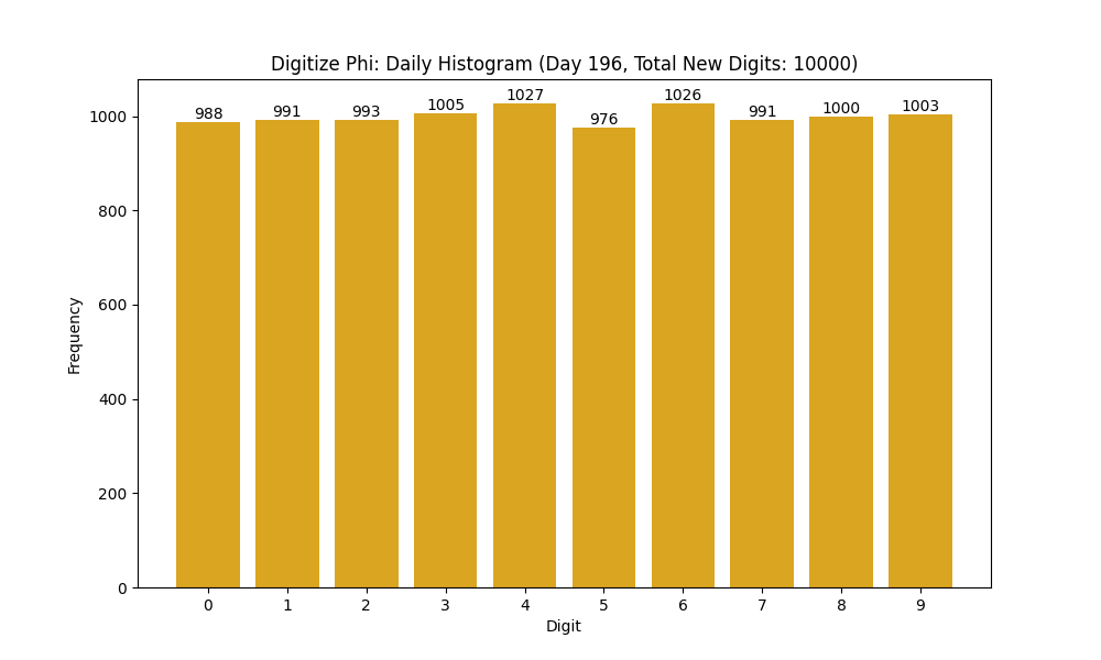 Histogram of Phi digit frequencies for day 196
