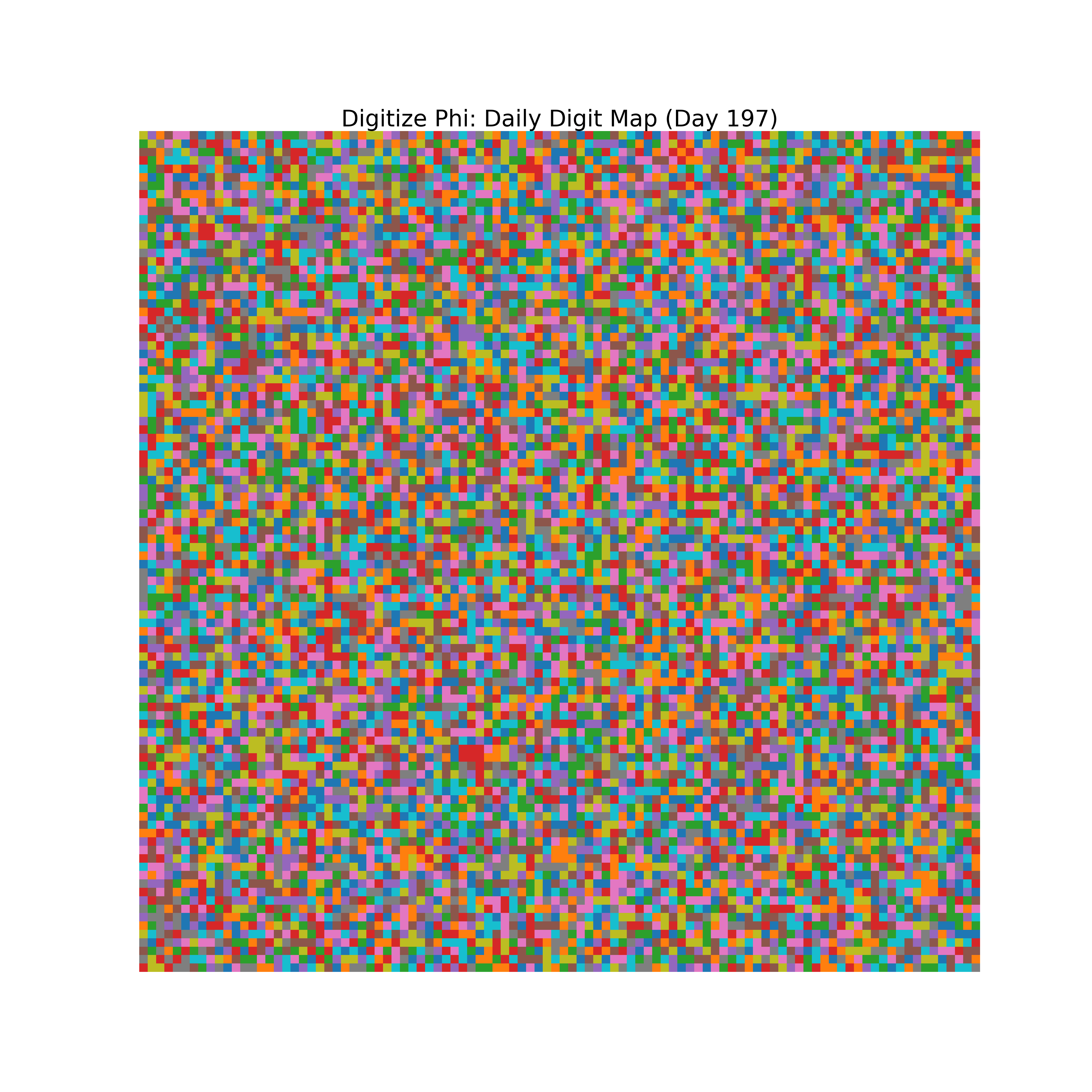 Heatmap of Phi digit frequencies for day 197