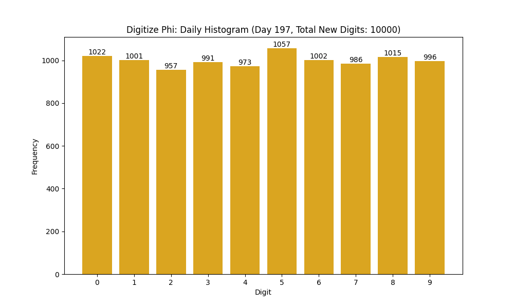 Histogram of Phi digit frequencies for day 197
