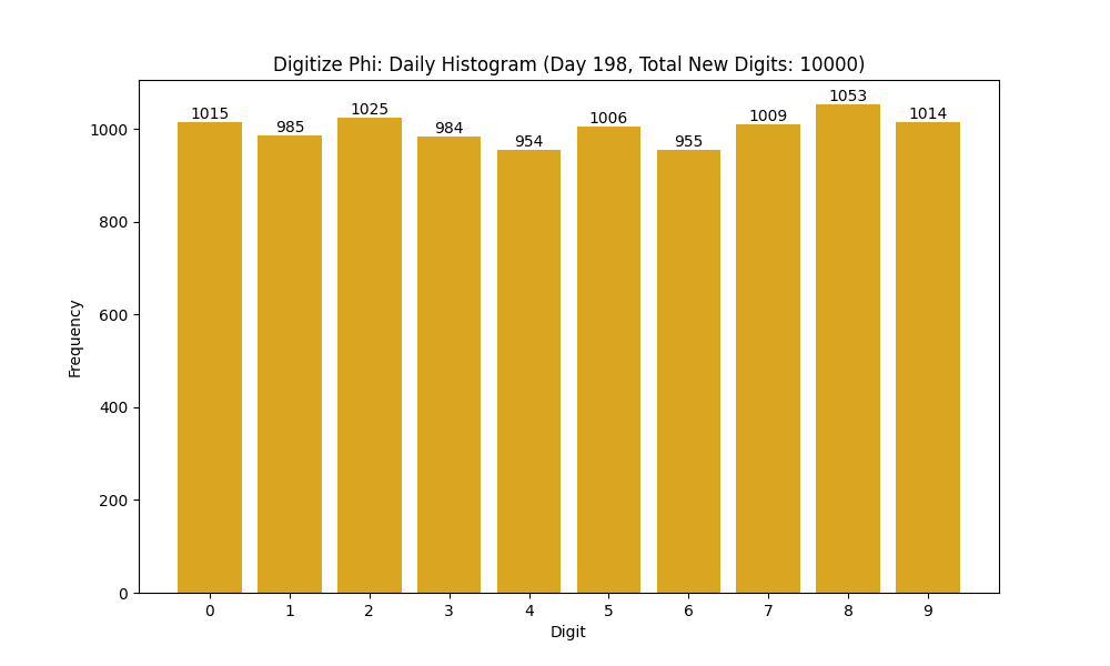 Histogram of Phi digit frequencies for day 198