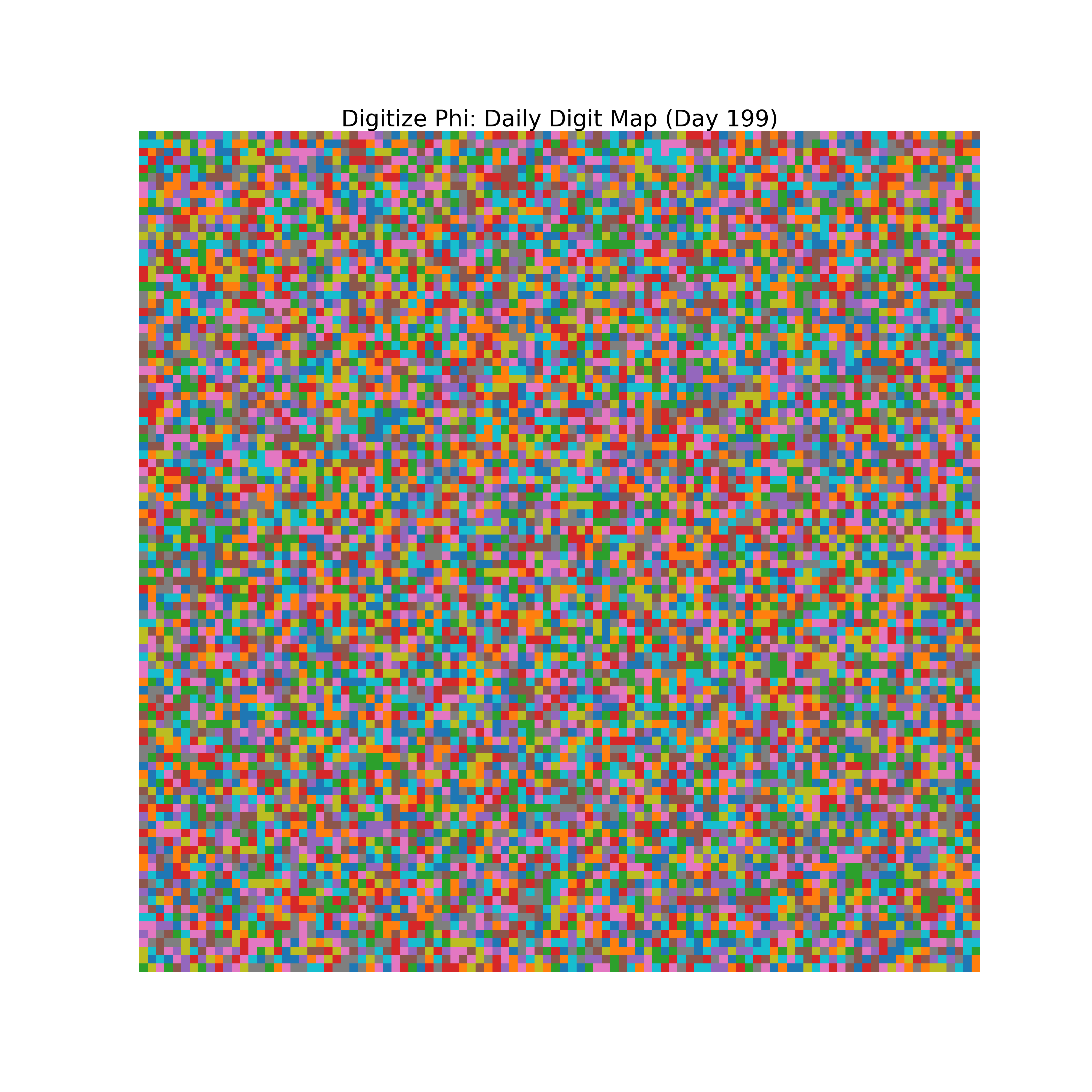 Heatmap of Phi digit frequencies for day 199