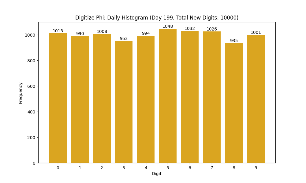 Histogram of Phi digit frequencies for day 199