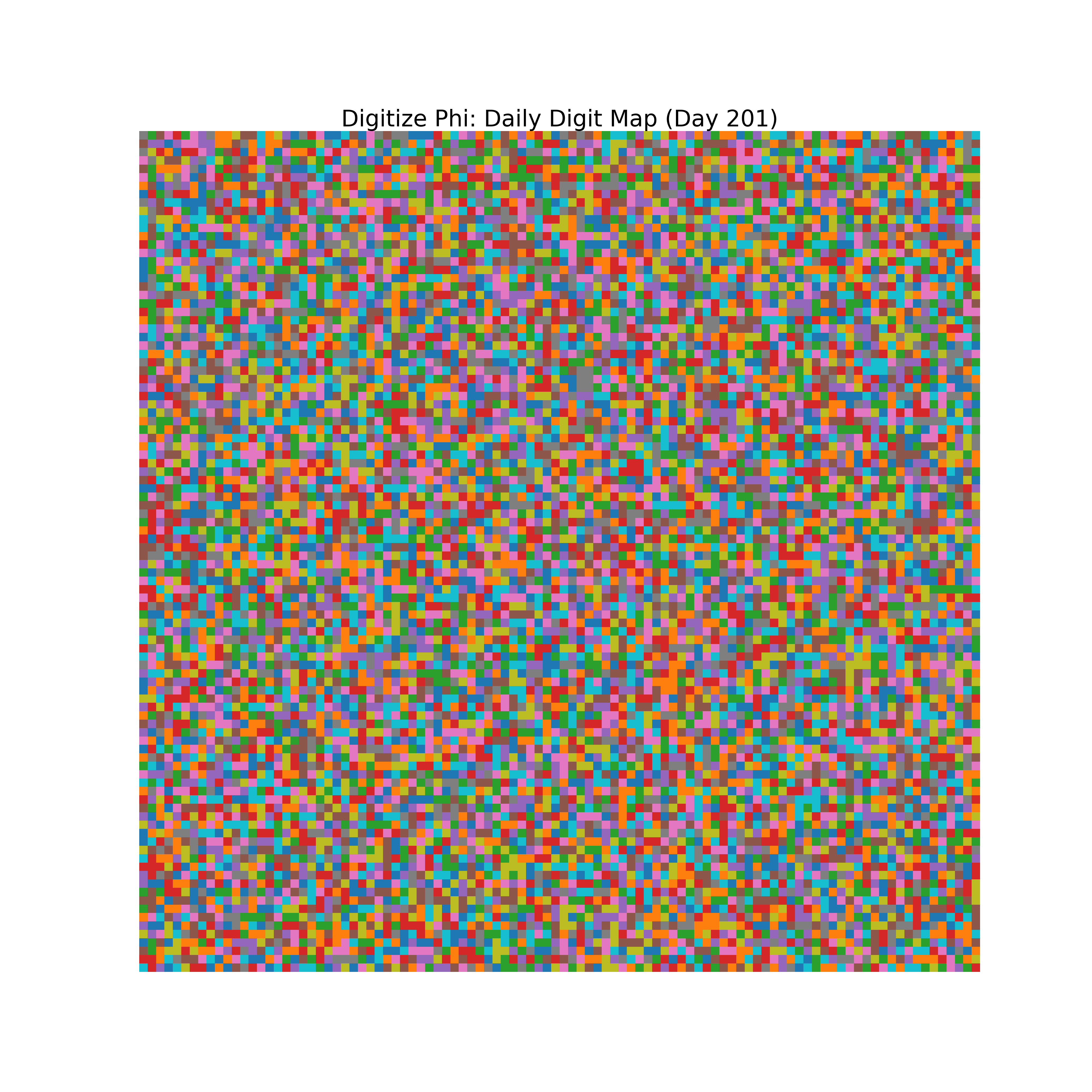 Heatmap of Phi digit frequencies for day 201