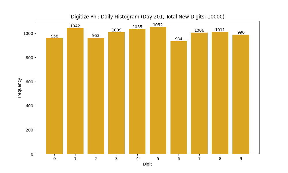 Histogram of Phi digit frequencies for day 201
