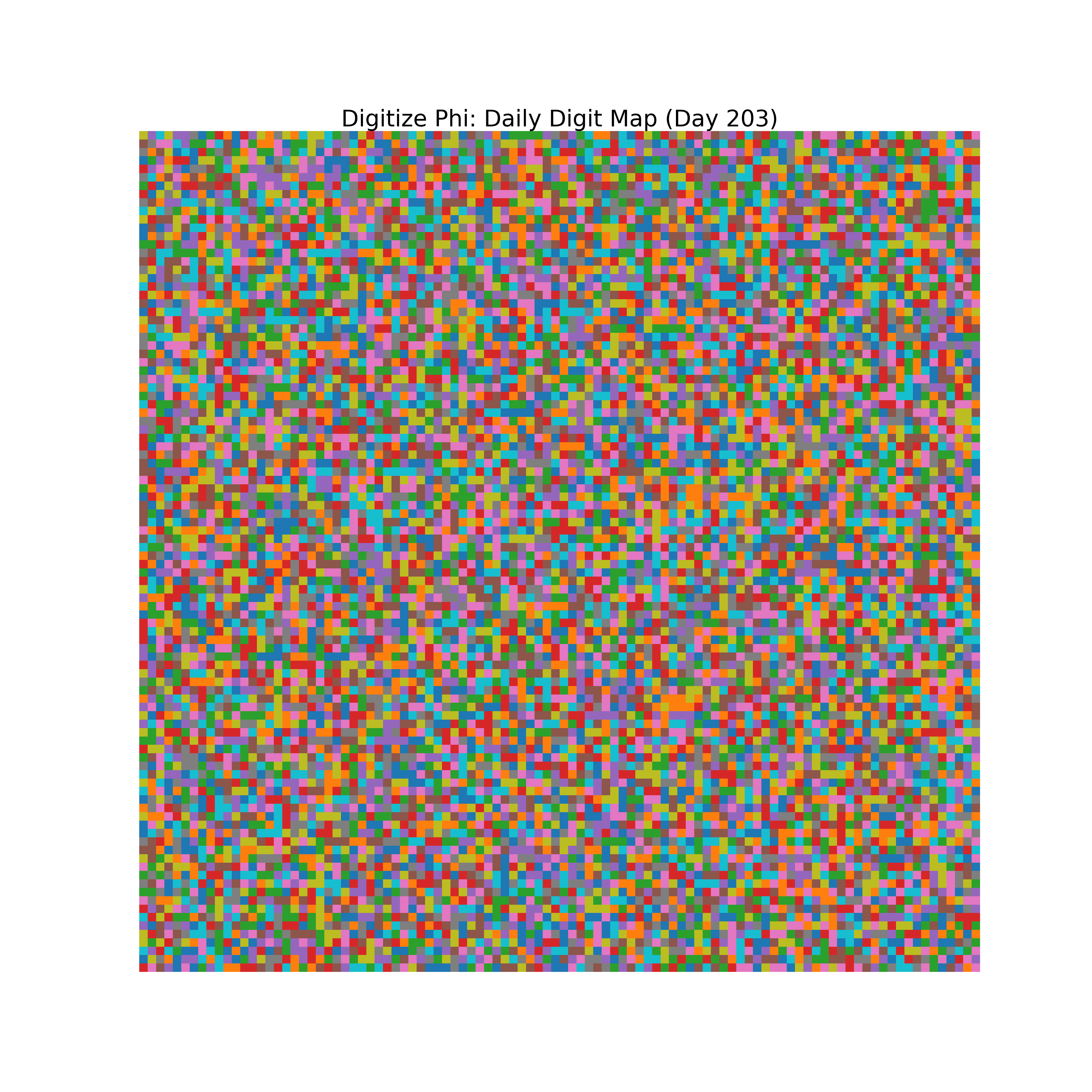 Heatmap of Phi digit frequencies for day 203