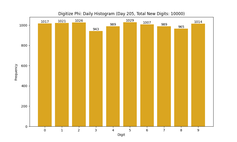 Histogram of Phi digit frequencies for day 205