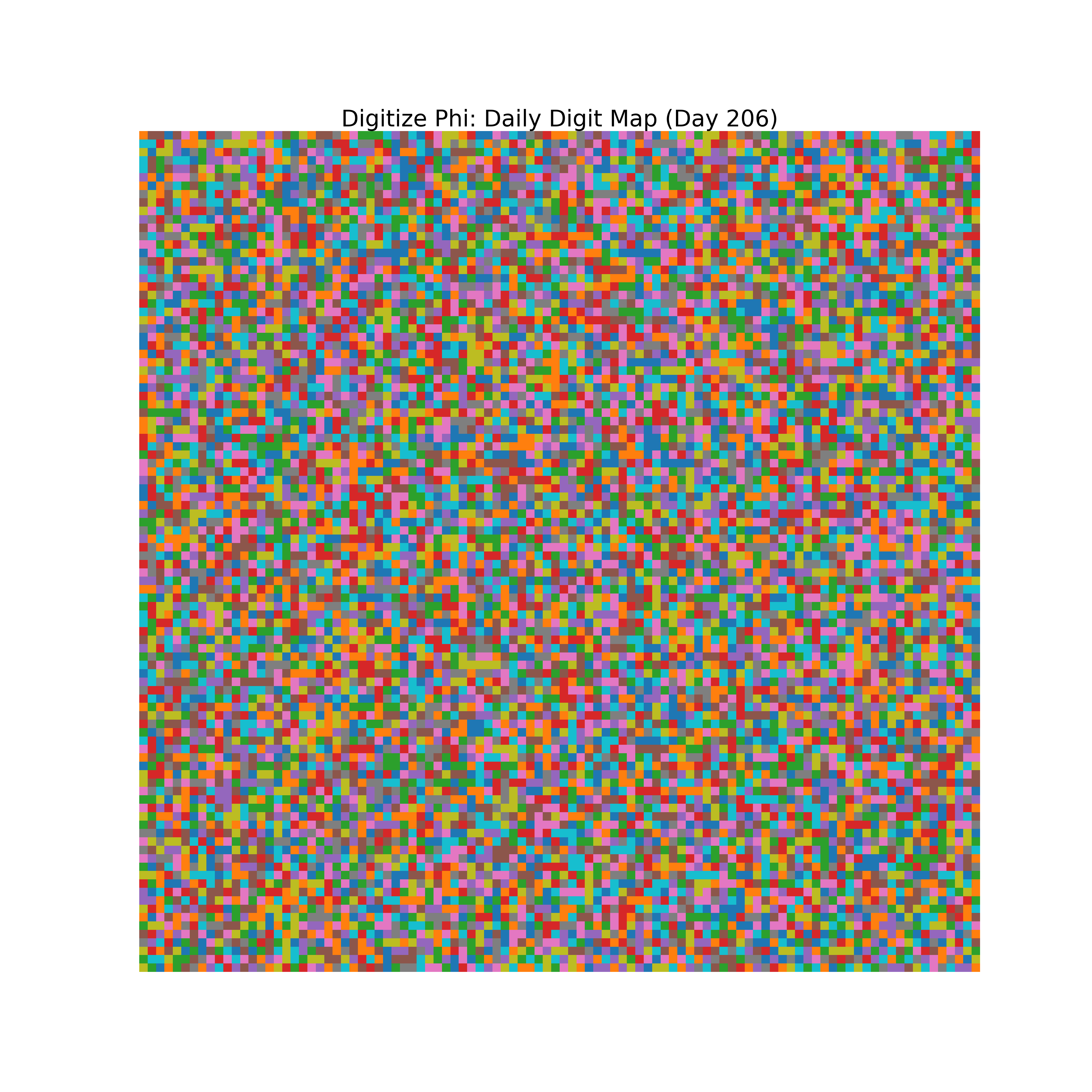 Heatmap of Phi digit frequencies for day 206