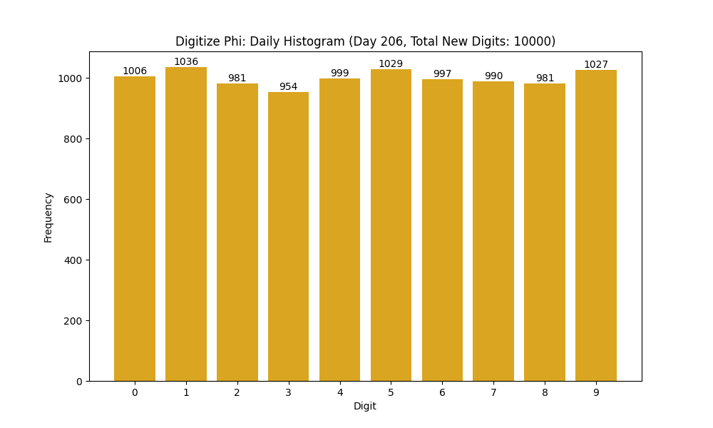 Histogram of Phi digit frequencies for day 206