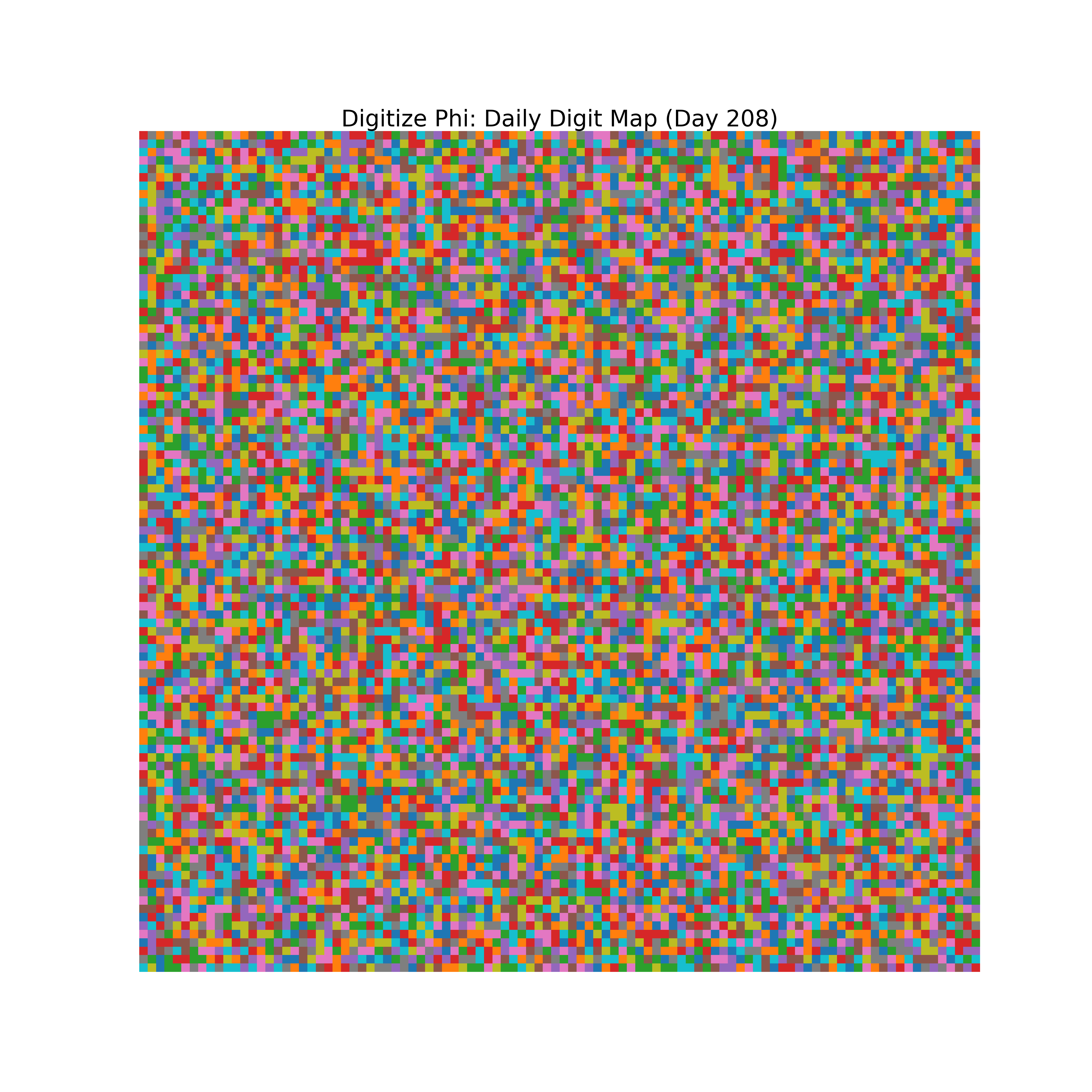 Heatmap of Phi digit frequencies for day 208