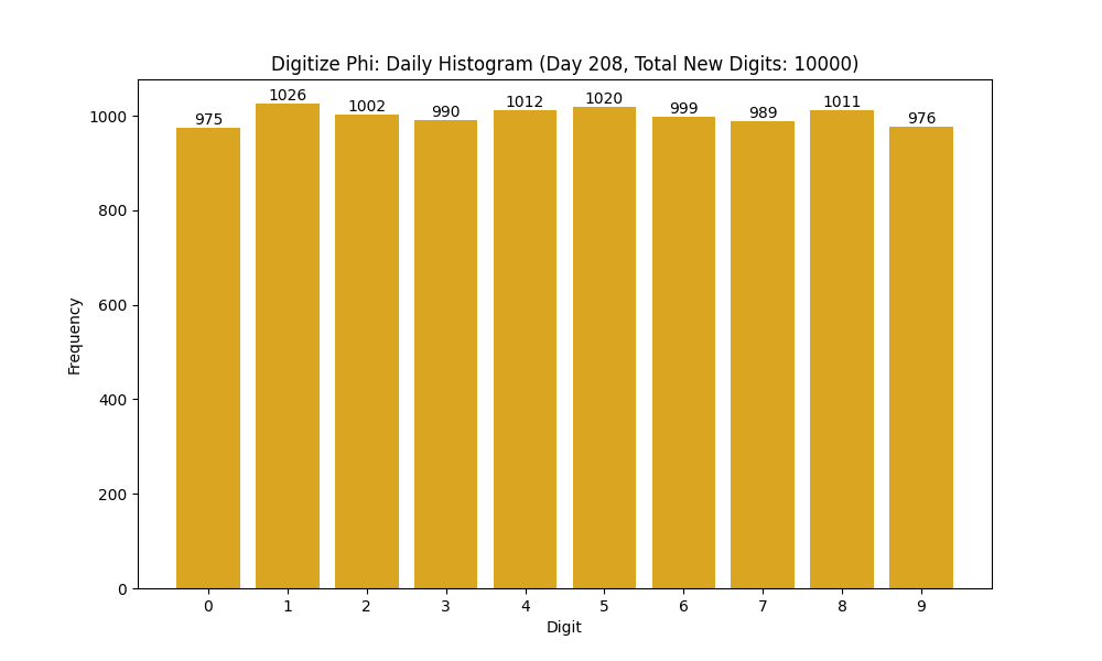 Histogram of Phi digit frequencies for day 208