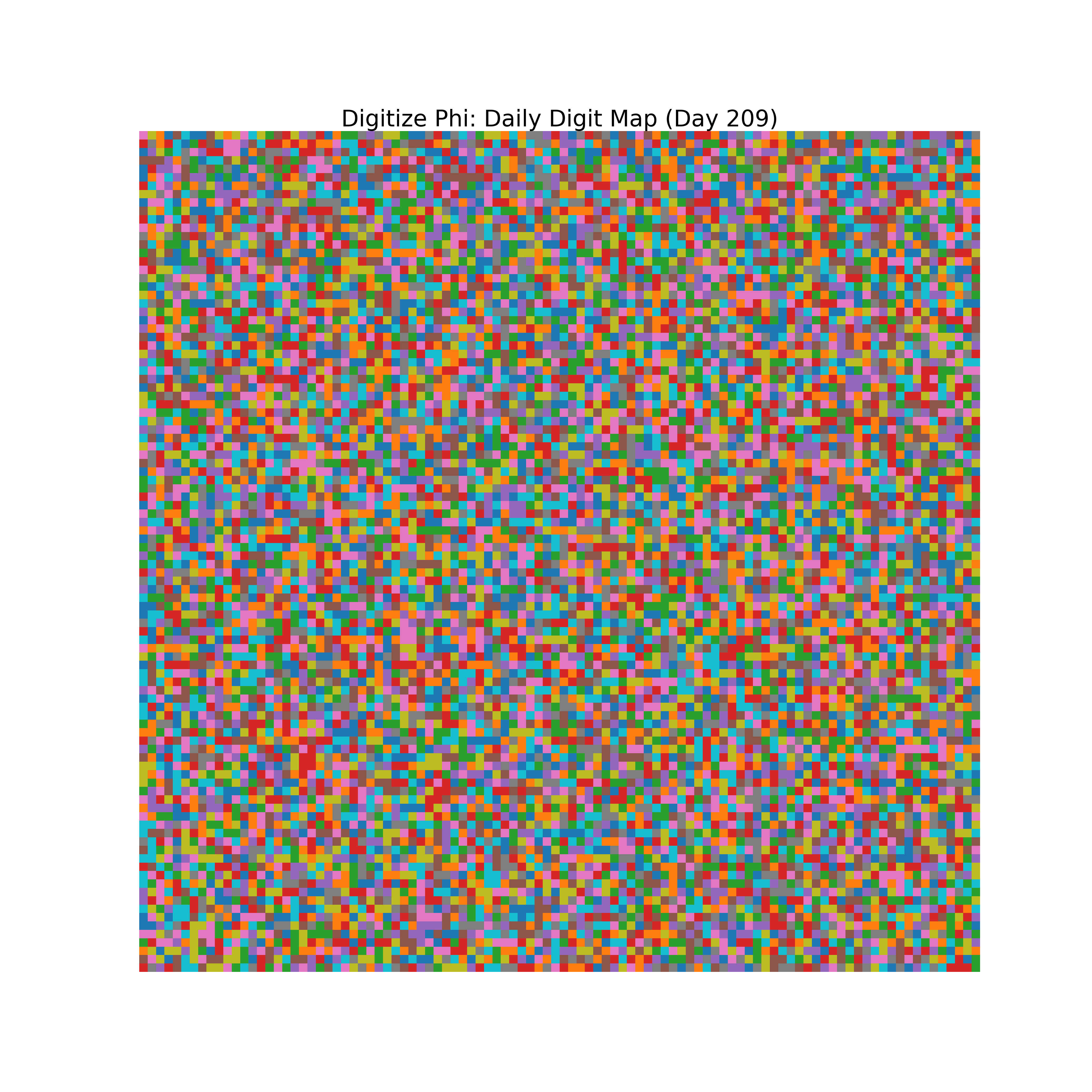 Heatmap of Phi digit frequencies for day 209